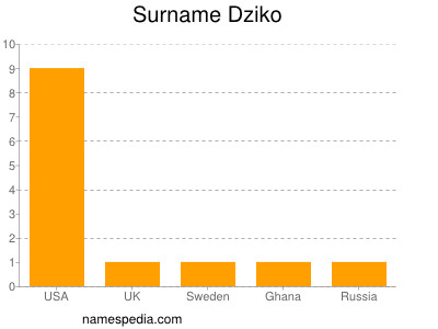 Familiennamen Dziko