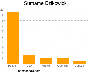 Familiennamen Dzikowicki