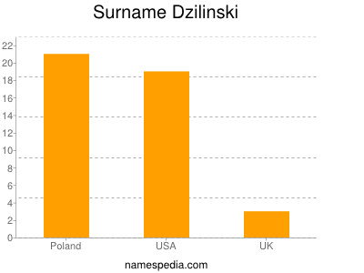 Familiennamen Dzilinski