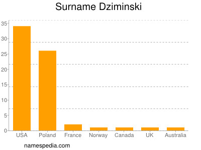 Familiennamen Dziminski