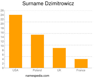 Familiennamen Dzimitrowicz
