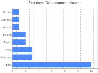 Vornamen Dzina