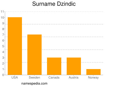 Familiennamen Dzindic