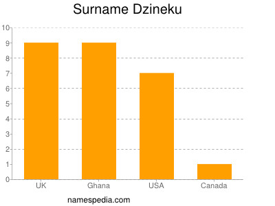 Familiennamen Dzineku