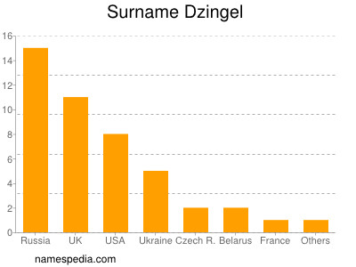 Familiennamen Dzingel