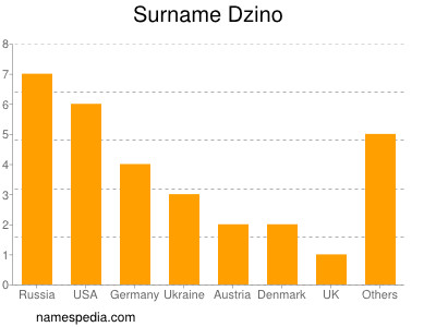 nom Dzino