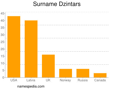 Familiennamen Dzintars