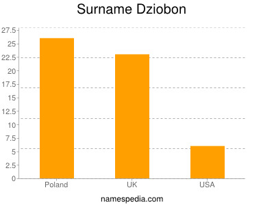 Familiennamen Dziobon