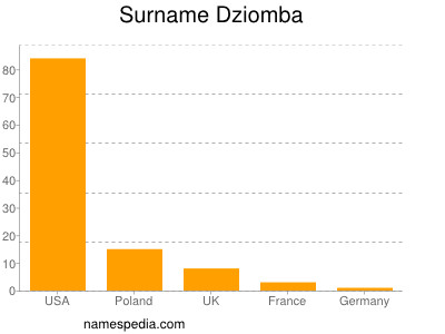 Familiennamen Dziomba