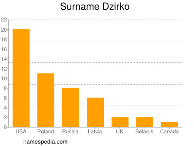 Familiennamen Dzirko