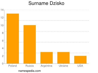 Familiennamen Dzisko