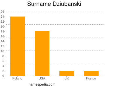 Familiennamen Dziubanski