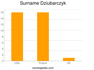 Familiennamen Dziubarczyk