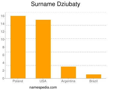 Familiennamen Dziubaty