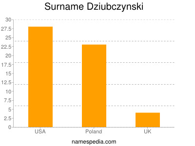 Familiennamen Dziubczynski