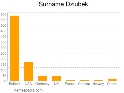 Familiennamen Dziubek