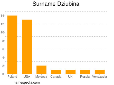 Familiennamen Dziubina