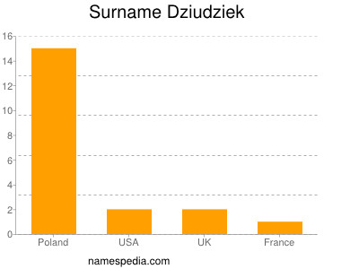 Surname Dziudziek