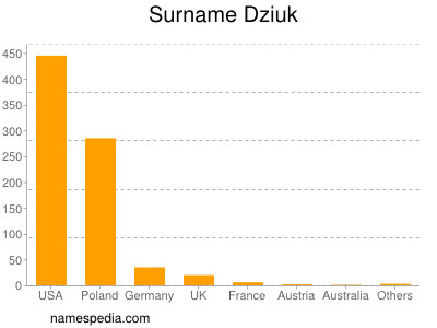 Surname Dziuk