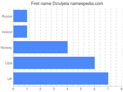 Vornamen Dziuljeta