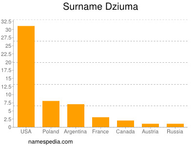 Familiennamen Dziuma