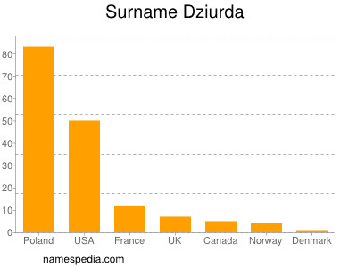 Familiennamen Dziurda