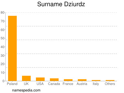 Surname Dziurdz