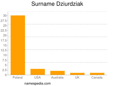 Familiennamen Dziurdziak