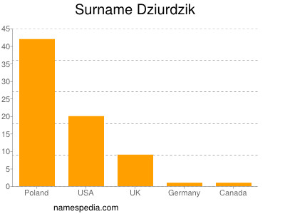 Familiennamen Dziurdzik