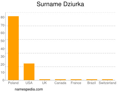 Surname Dziurka