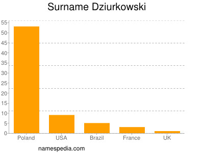 Familiennamen Dziurkowski