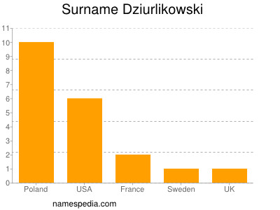 Familiennamen Dziurlikowski