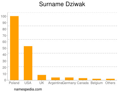 Familiennamen Dziwak