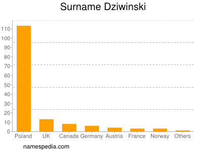 Familiennamen Dziwinski