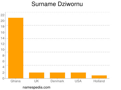 Surname Dziwornu
