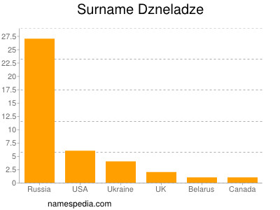 Familiennamen Dzneladze