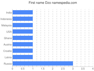 Vornamen Dzo