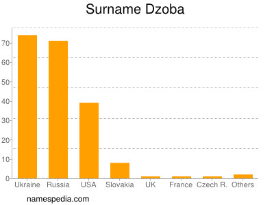 Familiennamen Dzoba