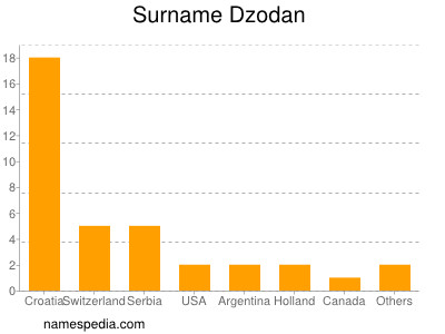 Familiennamen Dzodan