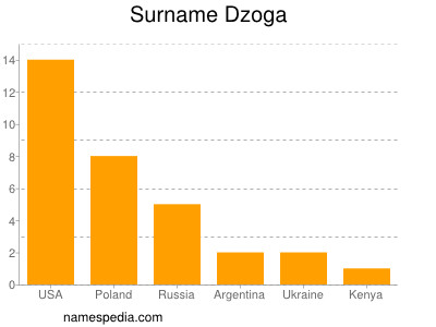 Familiennamen Dzoga