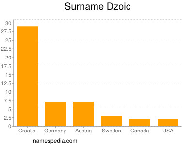 Familiennamen Dzoic