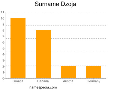 Familiennamen Dzoja