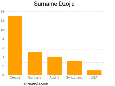 nom Dzojic