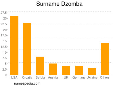 Familiennamen Dzomba