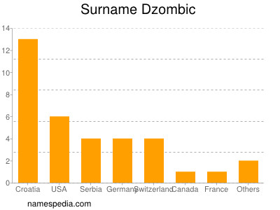 Familiennamen Dzombic