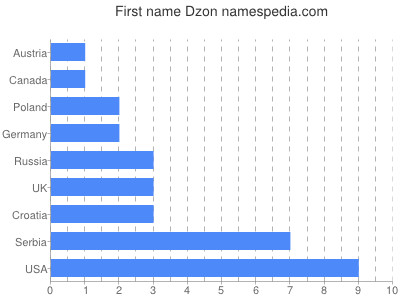 Given name Dzon