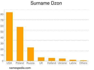 Familiennamen Dzon