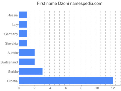 Vornamen Dzoni