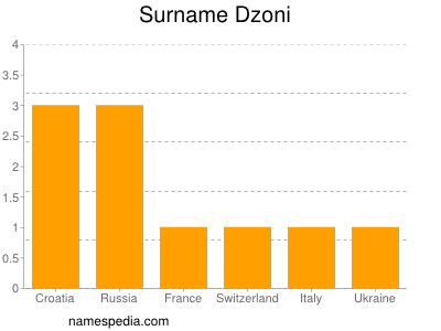 Familiennamen Dzoni