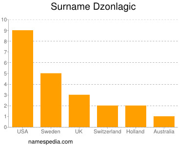Familiennamen Dzonlagic